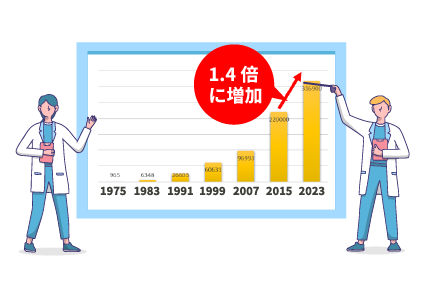 イメージ：患者数の増加